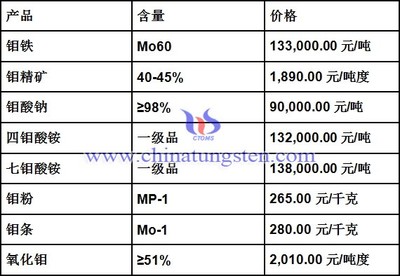 钨价稳中小涨,市场心态有分歧,钼价稳固