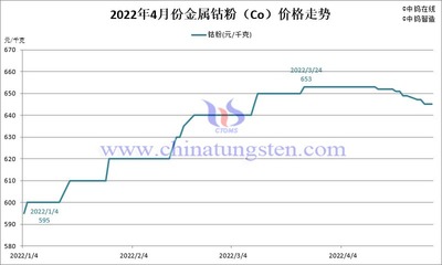 2022年4月份中国钨制品价格走势图集